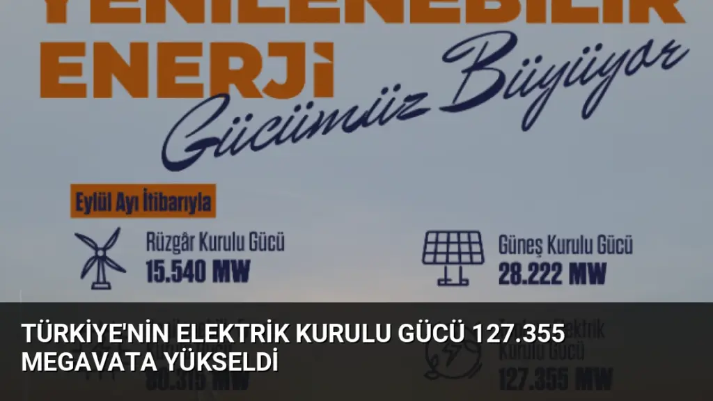 Türkiye'nin Elektrik Kurulu Gücü 127.355 Megavata Yükseldi